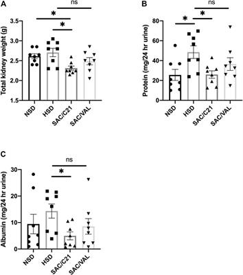 Combining Neprilysin Inhibitor With AT2R Agonist Is Superior to Combination With AT1R Blocker in Providing Reno-Protection in Obese Rats